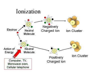 Ions