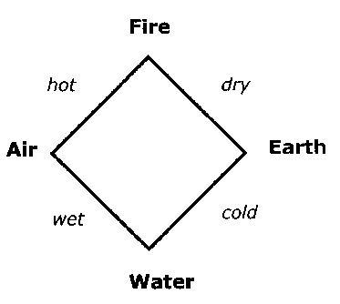 Elements