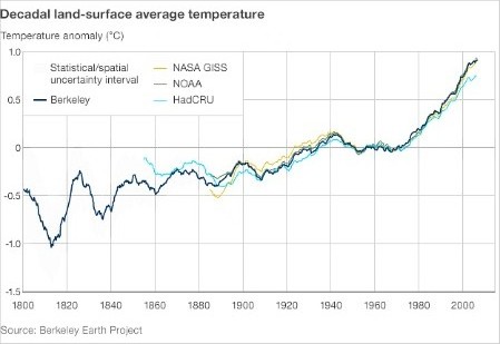 Global Warming