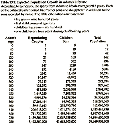Table 13.1: Expected Population Growth in Adam's time